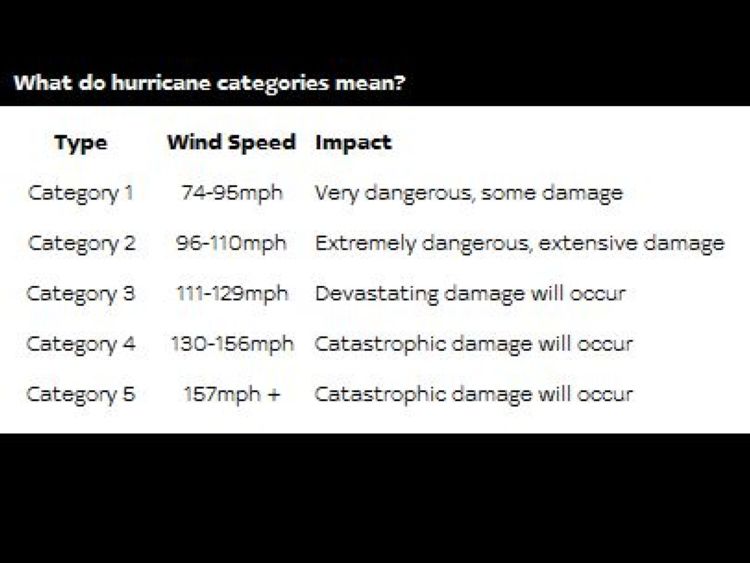  Catégories d'ouragan 
