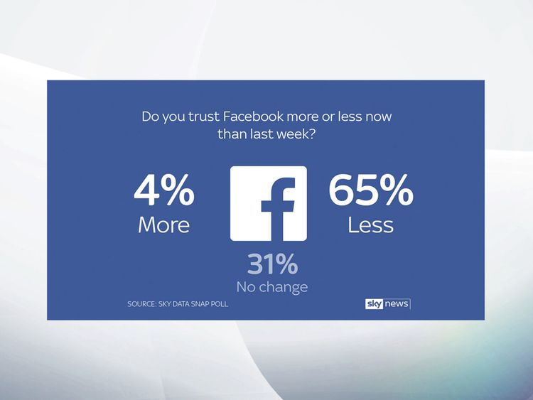  Un sondage réalisé par Sky Data a révélé que 61% des utilisateurs de Facebook ne le font pas. t comprendre à quelles données le réseau social peut accéder. 