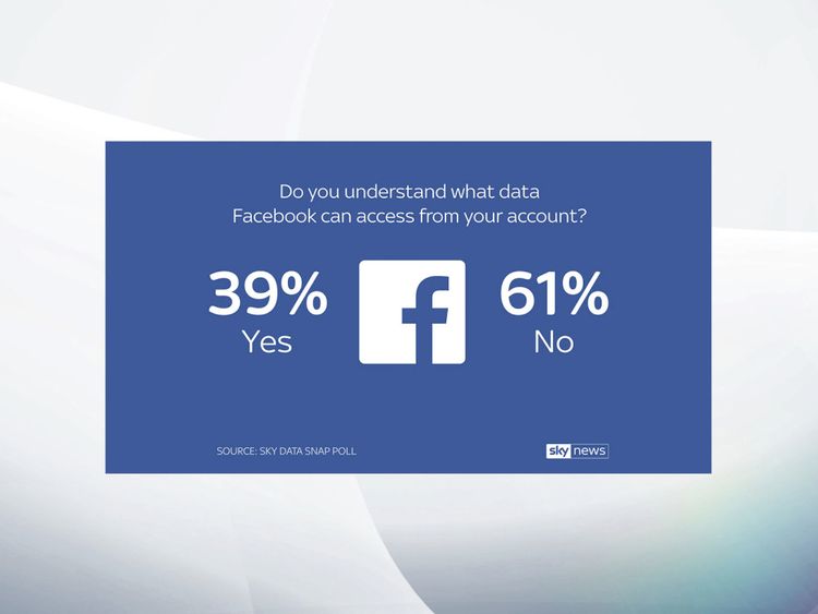  Un sondage réalisé par Sky Data a révélé que 61% des utilisateurs de Facebook don & # Je ne comprends pas à quelles données le réseau social peut accéder. 