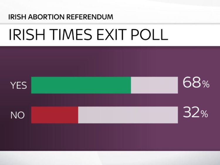 Irlande référendum sur l'avortement - sondage Irish Times sortie 