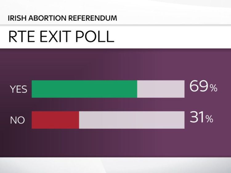  RTE sortie sondage - Irlande avortement 