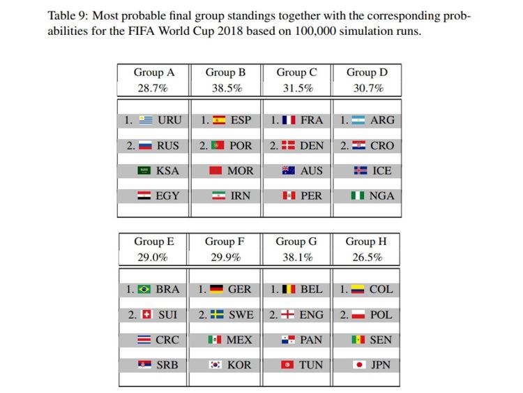  Comment l'algorithme prédisait que les tables de groupes se termineraient 