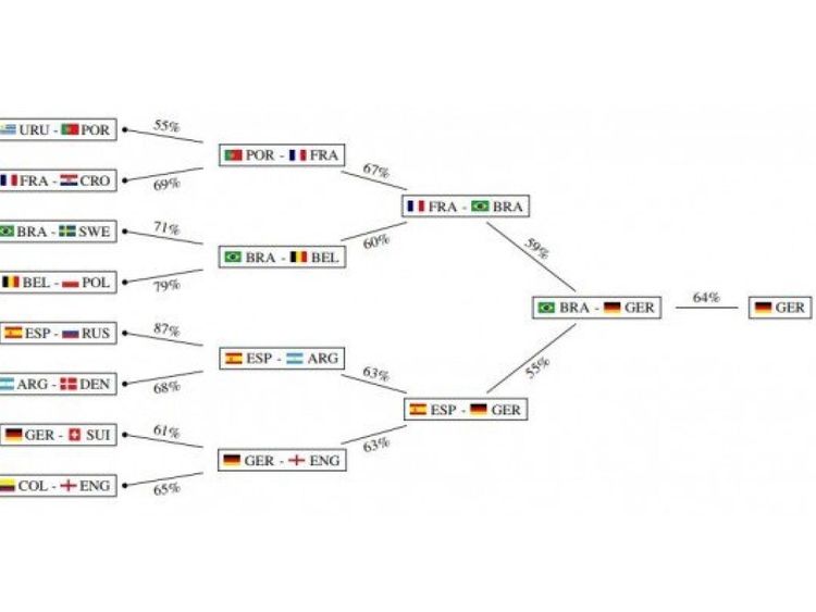  Comment l'algorithme prédit que les étapes knock-out iraient 