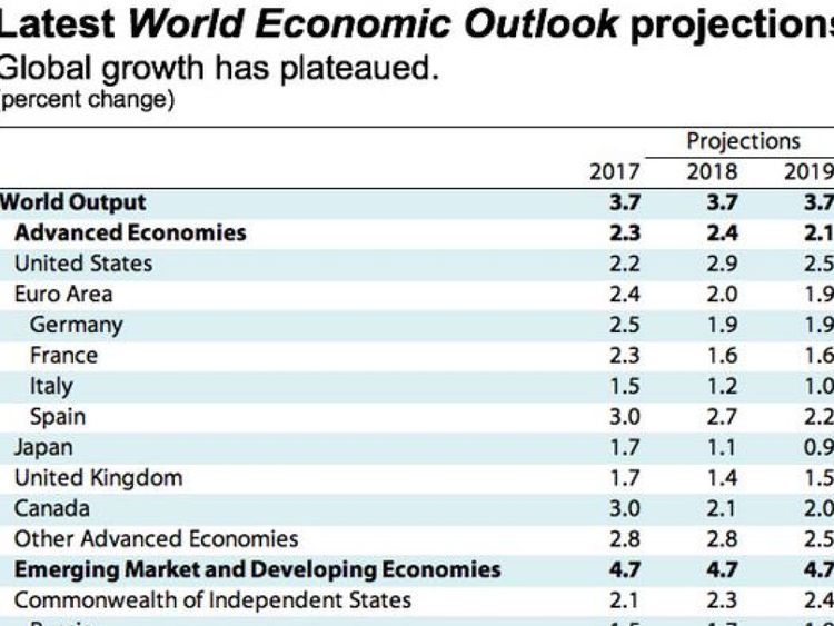 FMI, Perspectives économiques mondiales, octobre 2018