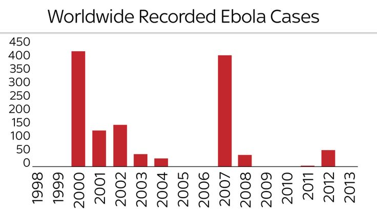 Le nombre de cas d'Ebola chaque année jusqu'en 2013