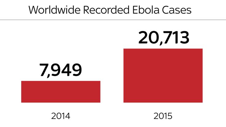 Le nombre de cas d'Ebola en 2014 et 2015