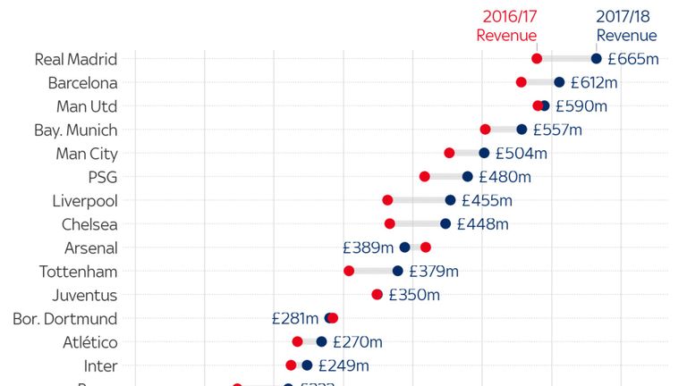 Deloitte Football Money League 2019
