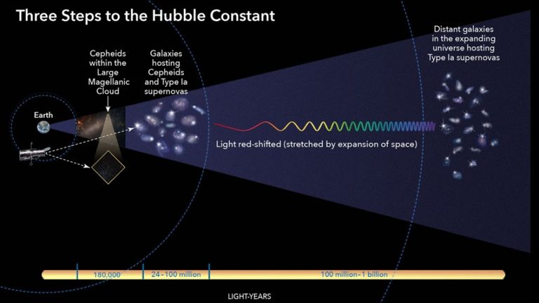 Cette illustration montre les trois étapes de base utilisées par les astronomes pour calculer la rapidité avec laquelle l'univers se dilate dans le temps, une valeur appelée constante de Hubble. Toutes les étapes impliquent la construction d’un fort 