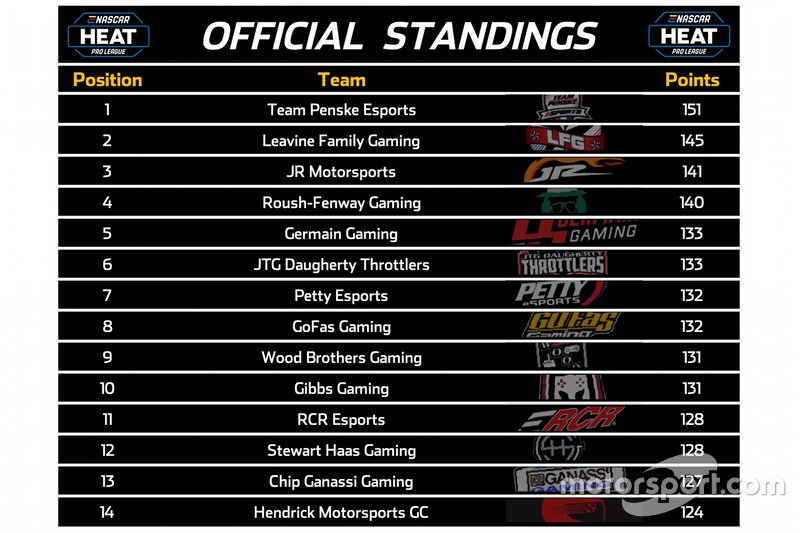 Classement des points mis à jour