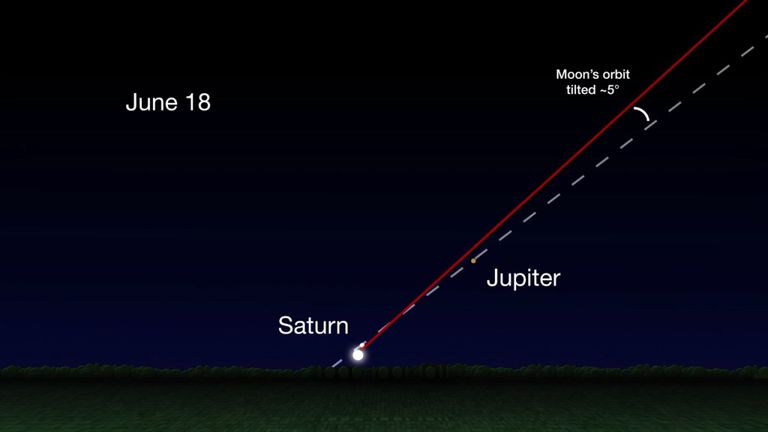 L’orbite inclinée de la lune sera visible de nuit à nuit. Pic: NASA