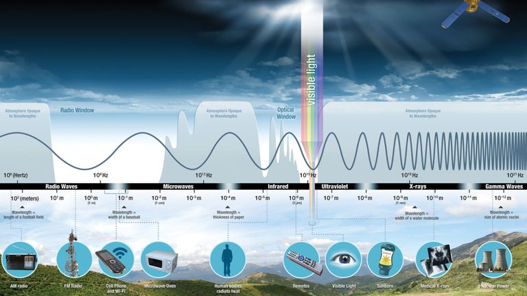 Le spectre électromagnétique. Pic: NASA