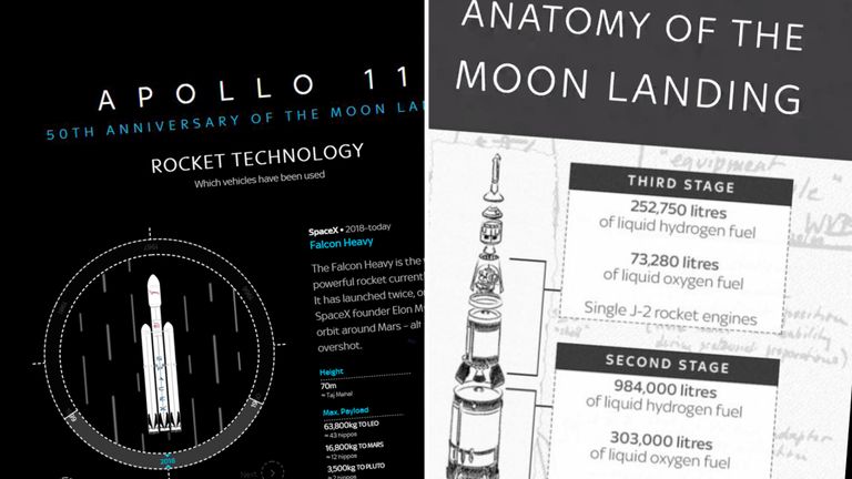 Sky News a produit deux plongées profondes dans Apollo 11