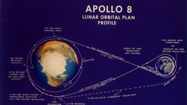 1968: Profil de plan orbital lunaire de la navette Apollo 8 habitée - sa trajectoire proposée autour de la lune pour évaluer les sites d'atterrissage potentiels pour les futures missions Apollo. (Photo de MPI / Getty Images)
