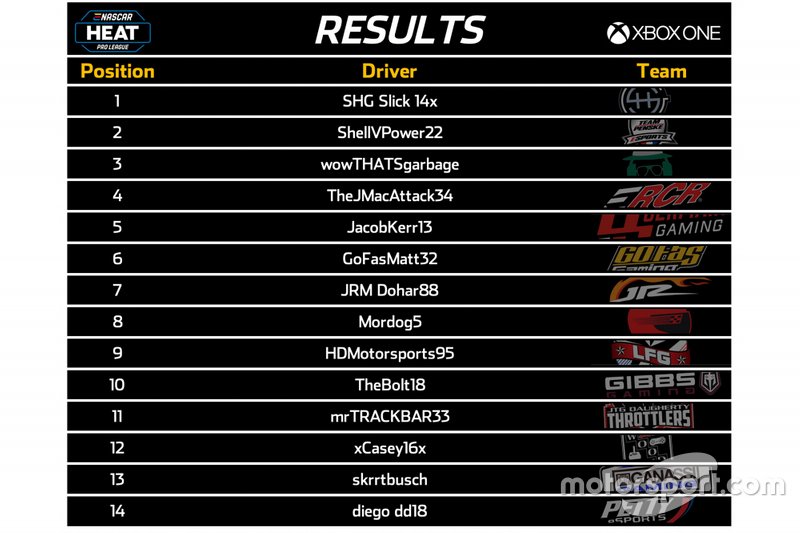 Résultats XBox