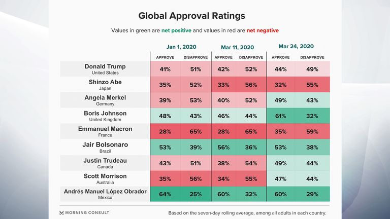 Leaders mondiaux & # 39; notes d'approbation