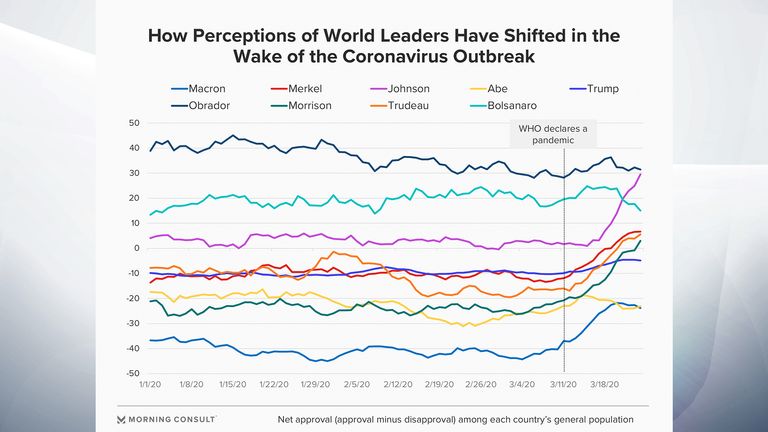 Leaders mondiaux & # 39; notes d'approbation