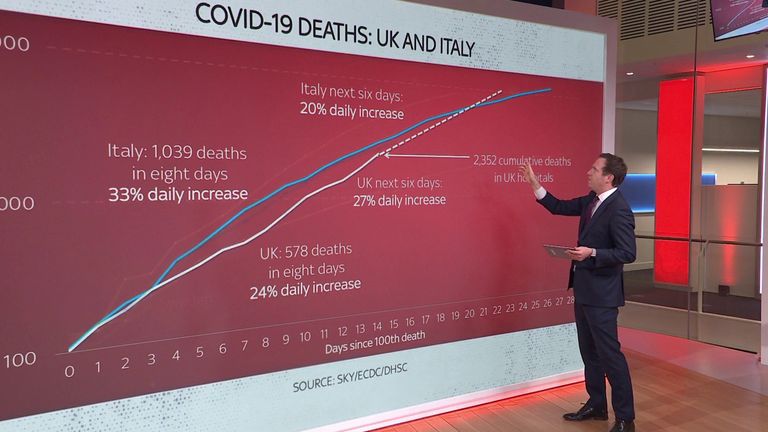 Ed Conway examine une comparaison entre le Royaume-Uni et l'Italie dans l'augmentation des décès par coronavirus