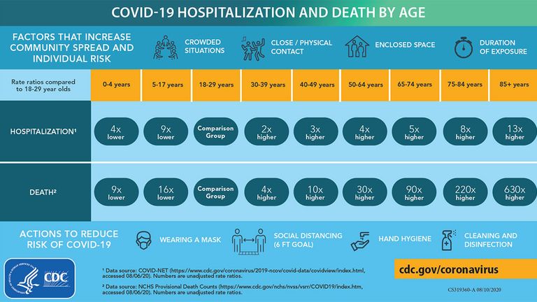 Un graphique CDC montrant les risques relatifs d'hospitalisation et de décès dus au COVID-19 en fonction de l'âge. 