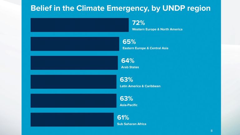 Croyance en l'urgence climatique par région.  Pic: PNUD